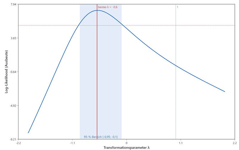 Glockenförmige Kurve der Log-Likelihood über dem Transformationsparameter Lambda, mit einer roten senkrechten Linie beim besten Lambda von minus 0,6 und einem hellblau hinterlegten 95-Prozent-Bereich von minus 0,95 bis minus 0,1.