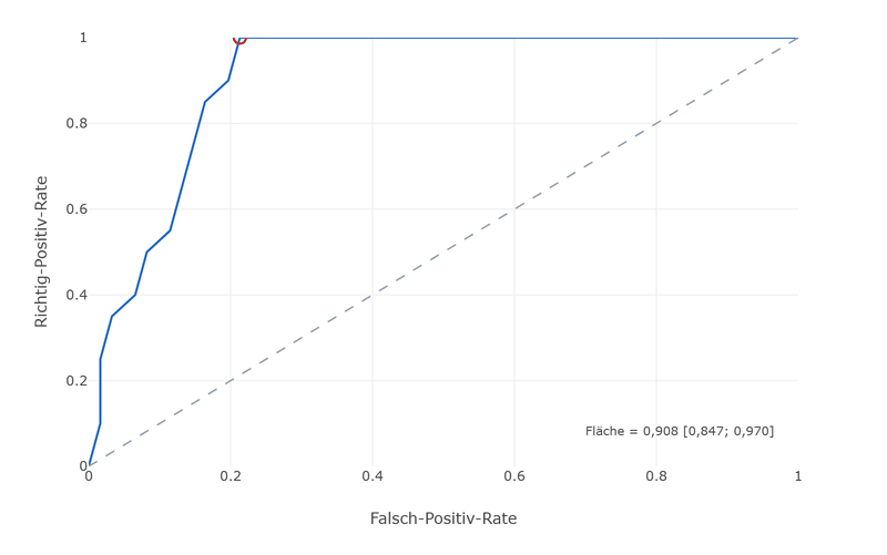ROC-Kurve für Bindefehler gegen alle anderen Kategorien: die Kurve steigt steil an und erreicht die volle Richtig-Positiv-Rate bei rund 20 Prozent Falsch-Positiv-Rate; Fläche 0,908 mit Intervall 0,847 bis 0,970.