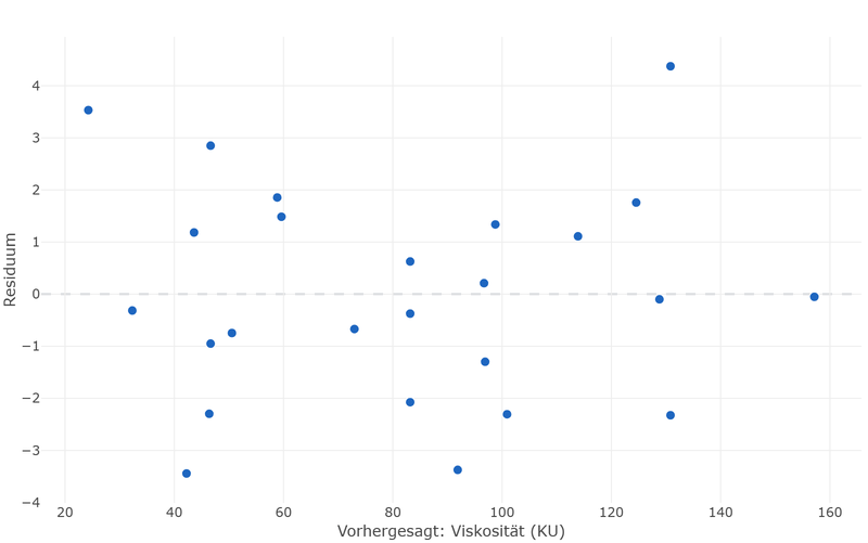 Residuen der Viskosität über den vorhergesagten Werten: die Punkte streuen ohne Muster um die Nulllinie.
