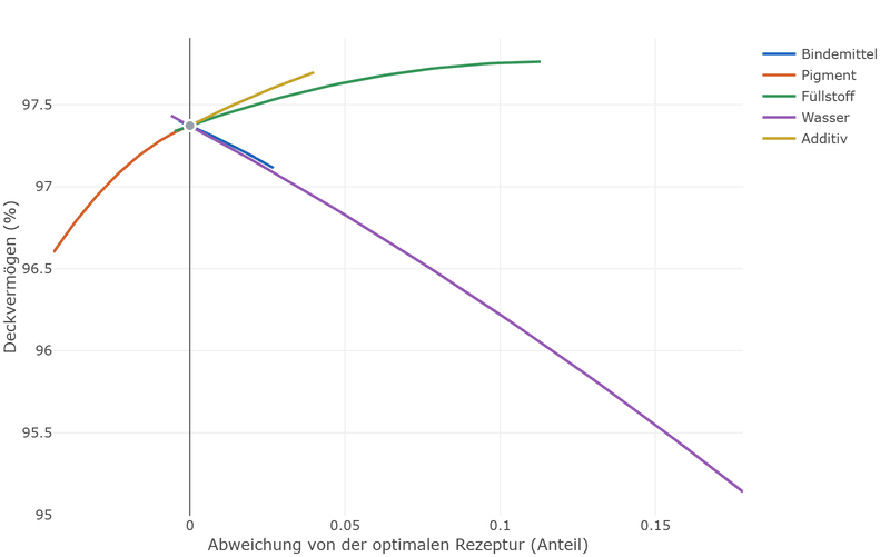 Spurdiagramm des Deckvermögens: die Linie für Pigment steigt und flacht ab, die für Wasser fällt deutlich, Füllstoff und Additiv steigen leicht, Bindemittel fällt leicht.