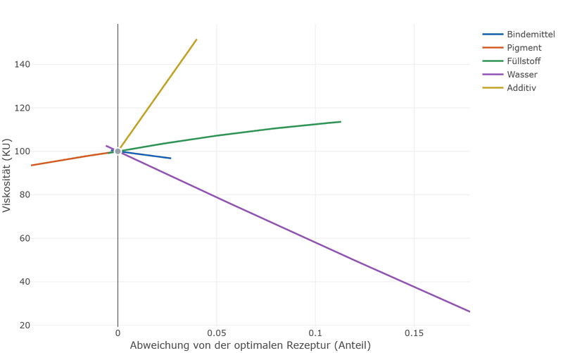 Spurdiagramm der Viskosität: fünf Linien, eine je Komponente, durch einen gemeinsamen Punkt bei 100 KU. Die Linie für Wasser fällt steil, die für Additiv steigt steil, Füllstoff und Pigment steigen flach, Bindemittel ist nahezu waagerecht.
