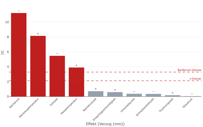 Pareto-Diagramm der t-Werte der zehn Effekte: vier Balken überragen die Signifikanzgrenze deutlich, sechs bleiben weit darunter.