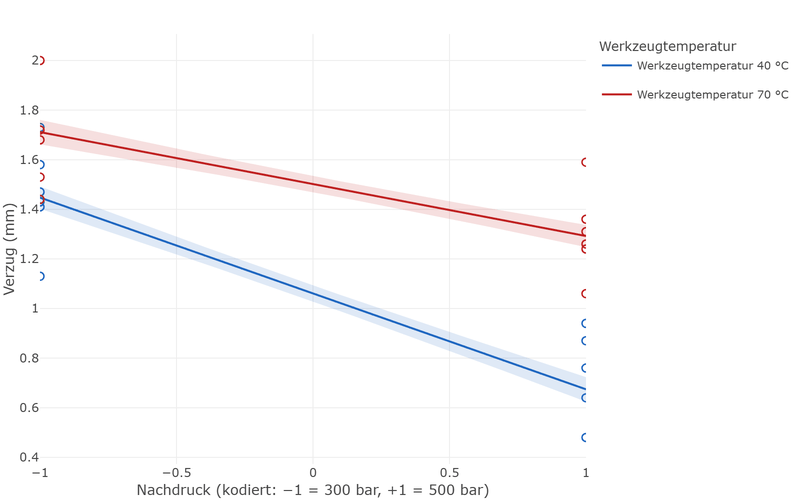 Wechselwirkungsdiagramm: Verzug über dem Nachdruck, eine Linie für Werkzeugtemperatur 40 Grad und eine für 70 Grad. Beide Linien fallen mit steigendem Nachdruck, die Linie für 40 Grad deutlich steiler; bei hohem Nachdruck liegen sie weiter auseinander als bei niedrigem.