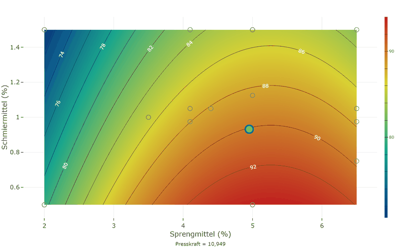 Konturdiagramm der Freisetzung über Sprengmittel von 2 bis 6,5 Prozent und Schmiermittel von 0,5 bis 1,5 Prozent, mit den Versuchspunkten beider Kampagnen: die Freisetzung steigt mit dem Sprengmittel bis etwa 5,3 Prozent und fällt danach wieder; weniger Schmiermittel erhöht sie. Die optimale Einstellung ist markiert.