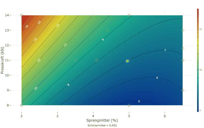 Konturdiagramm der Zerfallszeit über Sprengmittel und Presskraft: die Zerfallszeit fällt mit dem Sprengmittel bis zu einem flachen Tal und steigt mit der Presskraft.