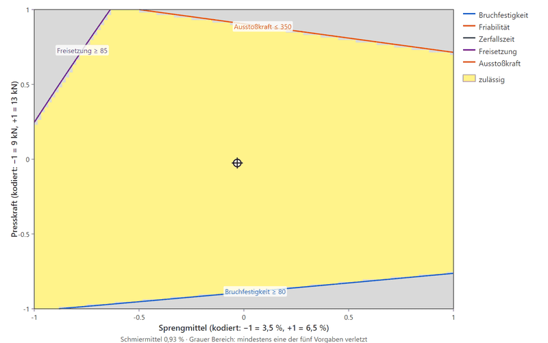 Overlay-Diagramm über Sprengmittel und Presskraft: ein großer gelber zulässiger Bereich, begrenzt oben durch Ausstoßkraft gleich 350, unten durch Bruchfestigkeit gleich 80 und links oben durch Freisetzung gleich 85; ein Fadenkreuz markiert die optimale Einstellung in der Mitte.