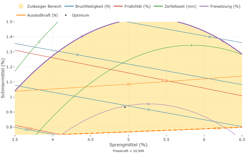 Überlagertes Konturdiagramm über Sprengmittel und Schmiermittel mit Höhenlinien von fünf Zielgrößen in fünf Farben. Der hinterlegte Bereich wird oben von einem kräftigen violetten Bogen und unten von einer gestrichelten orangen Linie begrenzt.