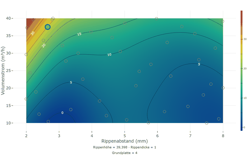 Konturdiagramm des Druckverlusts über Rippenabstand und Volumenstrom am Sweet Spot: der Druckverlust steigt bei engen Rippen und viel Luft steil an.