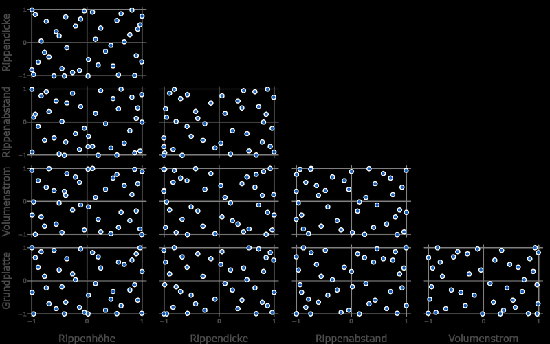 Streudiagramm-Matrix der 40 Simulationen über die fünf Faktoren in kodierten Einheiten: in jedem der zehn Paare liegen die Punkte gleichmäßig verteilt, ohne Häufung und ohne Lücke, und jeder Faktor hat 40 verschiedene Werte.