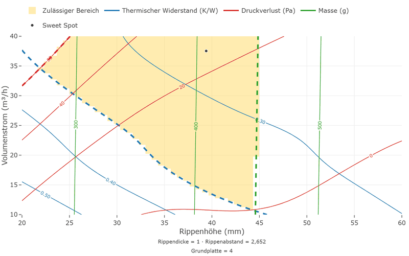 Überlagertes Konturdiagramm über Rippenhöhe und Volumenstrom mit den Höhenlinien aller drei Zielgrößen; ein großer Teil des Schnitts ist zulässig, der Sweet Spot liegt bei 39 Millimetern und 37,5 Kubikmetern pro Stunde.