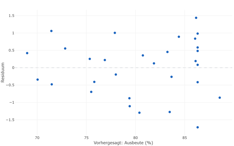 Residuen der Ausbeute über den vorhergesagten Werten: die Punkte streuen gleichmäßig um die Nulllinie.