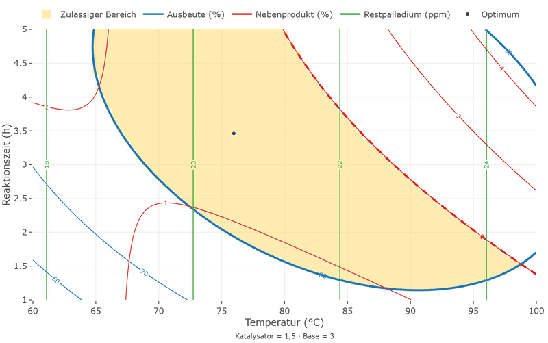 Überlagertes Konturdiagramm über Temperatur und Reaktionszeit: der hinterlegte Bereich liegt zwischen der kräftigen blauen Linie Ausbeute gleich 80 unten links und der gestrichelten roten Linie Nebenprodukt gleich 2 oben rechts; die grünen Linien des Restpalladiums verlaufen senkrecht.