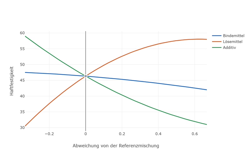 Drei farbige Kurven — Bindemittel, Lösemittel und Additiv — laufen durch einen gemeinsamen Schnittpunkt in der Mitte. Die Kurve für Lösemittel steigt stark an, die für Additiv fällt, die für Bindemittel verläuft fast waagerecht.