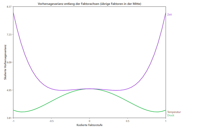Zwei Kurven über der kodierten Faktorstufe von minus eins bis eins. Beide verlaufen in der Mitte flach und steigen zu den Rändern hin an, die Kurve für Zeit deutlich stärker als die für Temperatur und Druck.