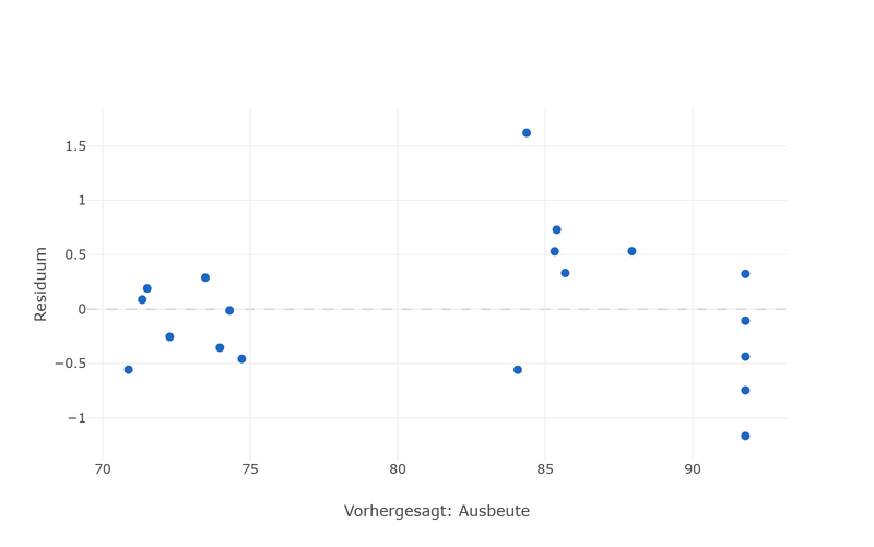 Punktwolke der Restfehler über den vorhergesagten Werten, gleichmäßig ober- und unterhalb einer waagerechten Nulllinie gestreut, ohne erkennbaren Trichter oder Bogen.