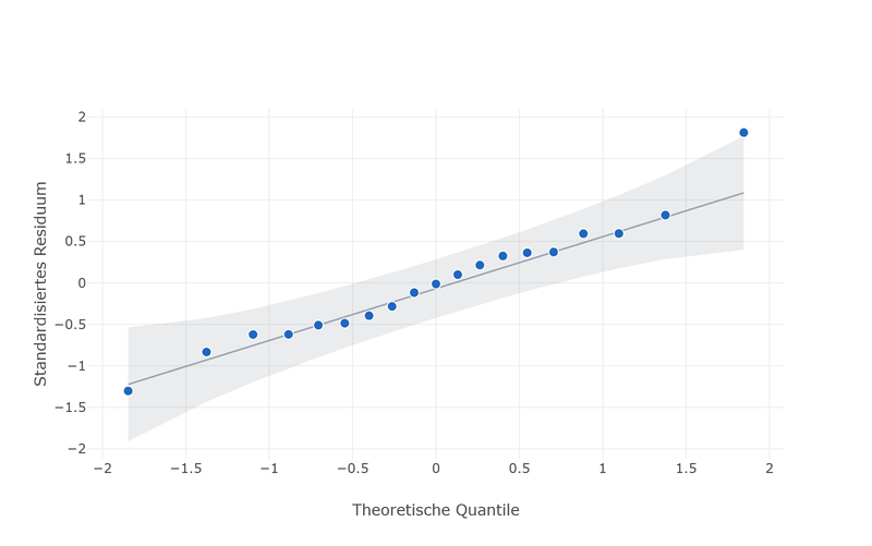 Normal-QQ-Diagramm: die standardisierten Residuen liegen als aufsteigende Punktreihe eng an einer Geraden, umgeben von einem grauen Vertrauensband, das sich zu den Rändern hin aufweitet.